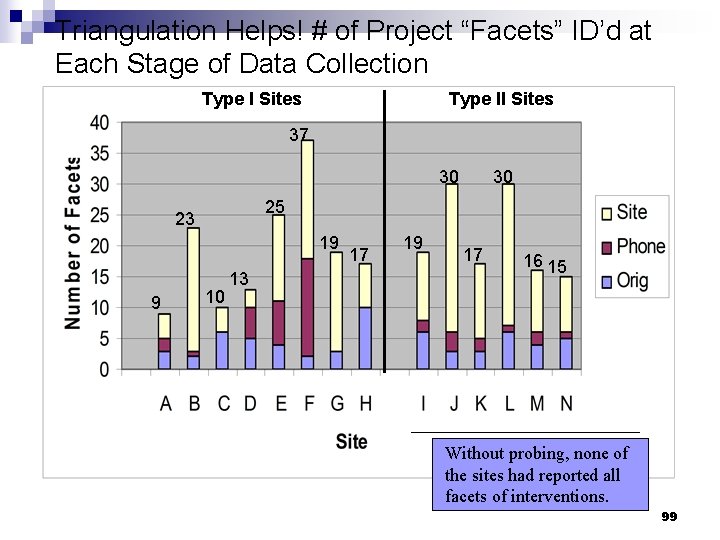 Triangulation Helps! # of Project “Facets” ID’d at Each Stage of Data Collection Type