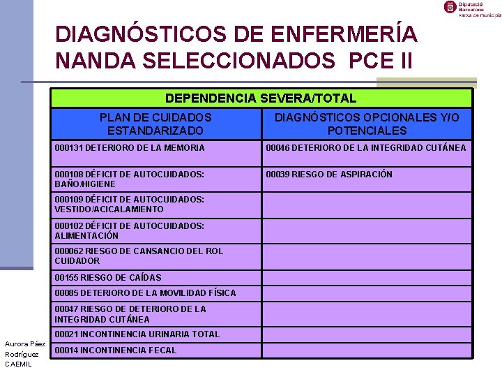 DIAGNÓSTICOS DE ENFERMERÍA NANDA SELECCIONADOS PCE II DEPENDENCIA SEVERA/TOTAL PLAN DE CUIDADOS ESTANDARIZADO 000131