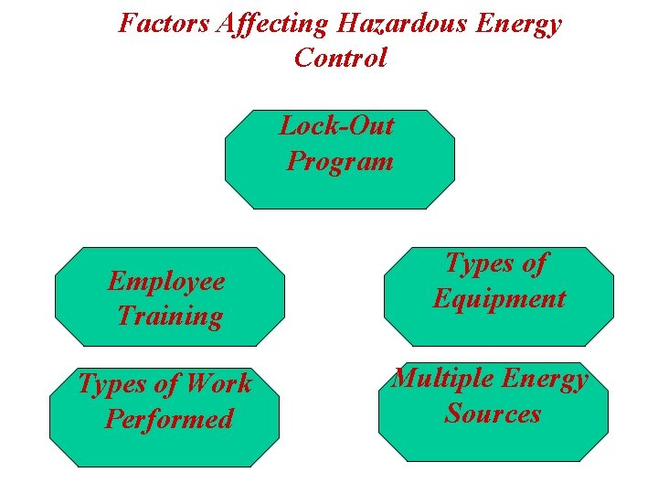 Factors Affecting Hazardous Energy Control Lock-Out Program Employee Training Types of Work Performed Types