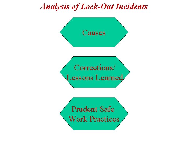 Analysis of Lock-Out Incidents Causes Corrections/ Lessons Learned Prudent Safe Work Practices 