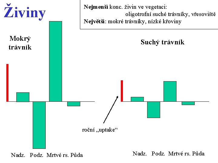 Nejmenší konc. živin ve vegetaci: oligotrofní suché trávníky, vřesoviště Největší: mokré trávníky, nízké křoviny