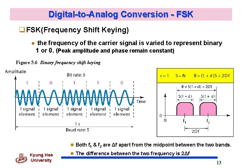 Digital-to-Analog Conversion - FSK q. FSK(Frequency Shift Keying) the frequency of the carrier signal