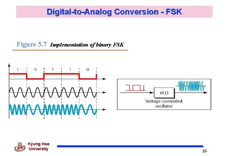 Digital-to-Analog Conversion - FSK Figure 5. 7 Implementation of binary FSK Kyung Hee University