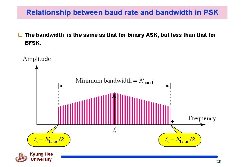 Relationship between baud rate and bandwidth in PSK q The bandwidth is the same
