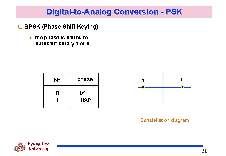 Digital-to-Analog Conversion - PSK q BPSK (Phase Shift Keying) the phase is varied to