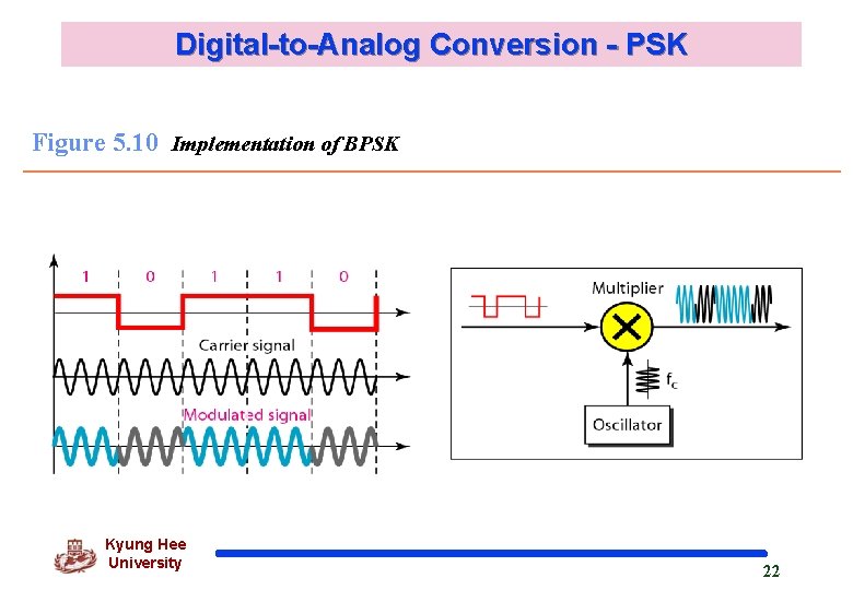 Digital-to-Analog Conversion - PSK Figure 5. 10 Implementation of BPSK Kyung Hee University 22