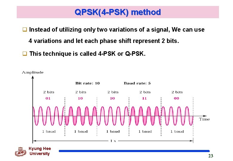 QPSK(4 -PSK) method q Instead of utilizing only two variations of a signal, We