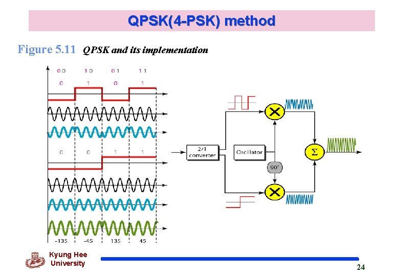 QPSK(4 -PSK) method Figure 5. 11 QPSK and its implementation Kyung Hee University 24