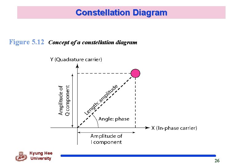 Constellation Diagram Figure 5. 12 Concept of a constellation diagram Kyung Hee University 26