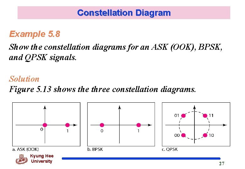 Constellation Diagram Example 5. 8 Show the constellation diagrams for an ASK (OOK), BPSK,