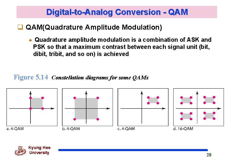 Digital-to-Analog Conversion - QAM q QAM(Quadrature Amplitude Modulation) Quadrature amplitude modulation is a combination