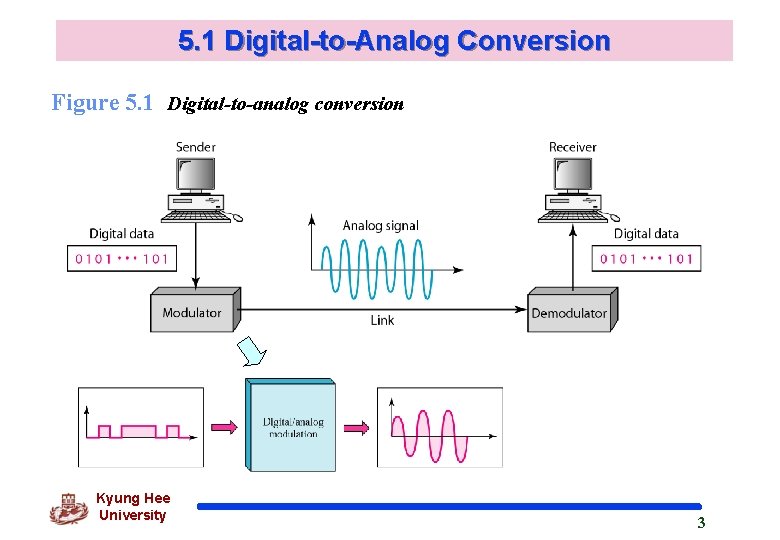 5. 1 Digital-to-Analog Conversion Figure 5. 1 Digital-to-analog conversion Kyung Hee University 3 