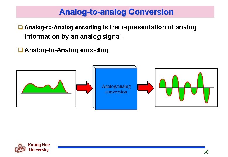 Analog-to-analog Conversion q Analog-to-Analog encoding is the representation of analog information by an analog