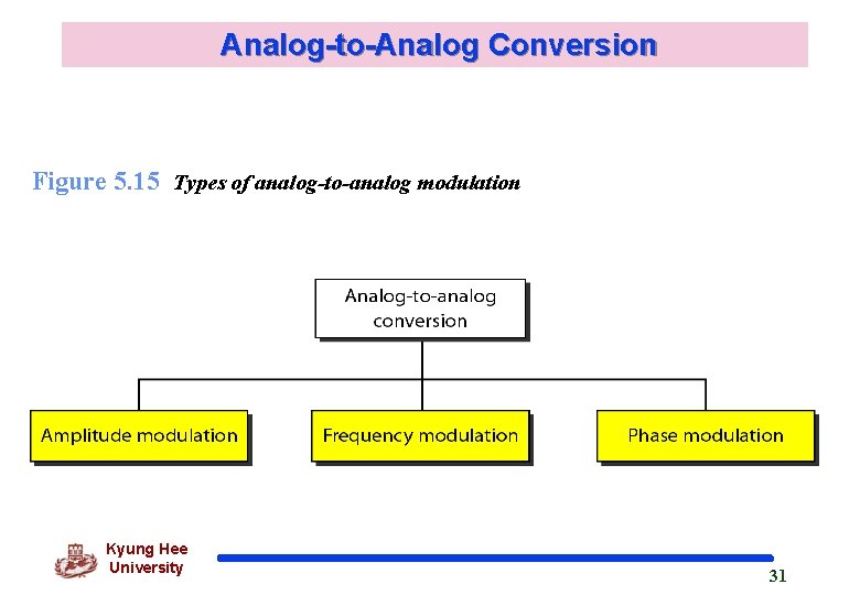 Analog-to-Analog Conversion Figure 5. 15 Types of analog-to-analog modulation Kyung Hee University 31 
