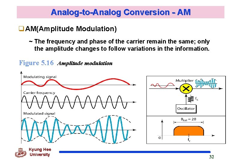 Analog-to-Analog Conversion - AM q. AM(Amplitude Modulation) ~ The frequency and phase of the