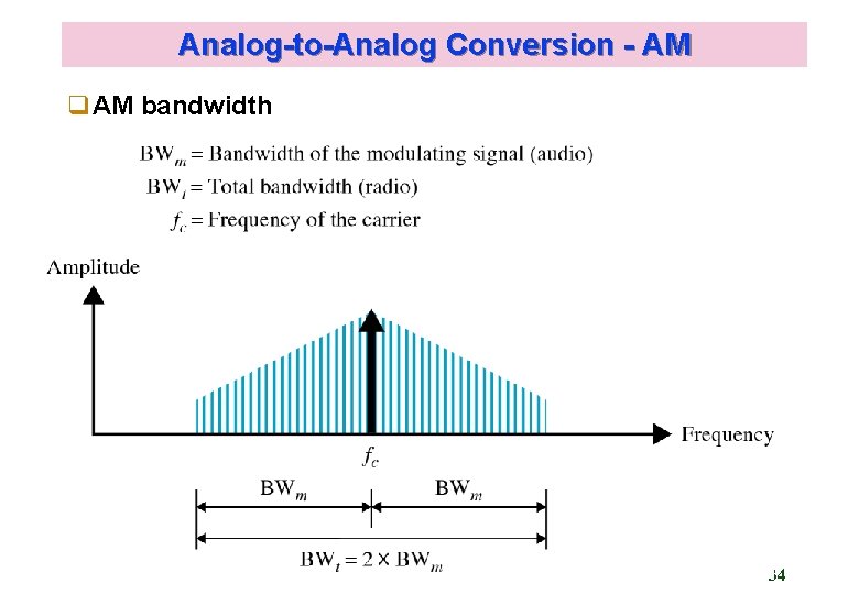 Analog-to-Analog Conversion - AM q. AM bandwidth Kyung Hee University 34 