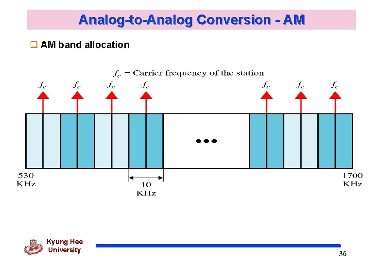 Analog-to-Analog Conversion - AM q AM band allocation Kyung Hee University 36 