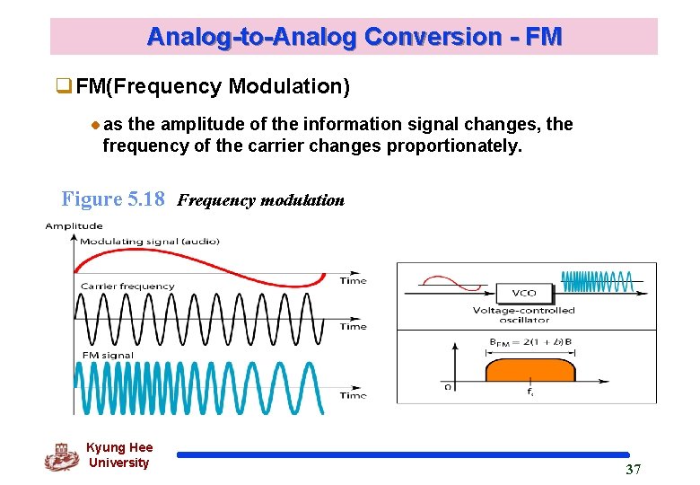 Analog-to-Analog Conversion - FM q. FM(Frequency Modulation) as the amplitude of the information signal