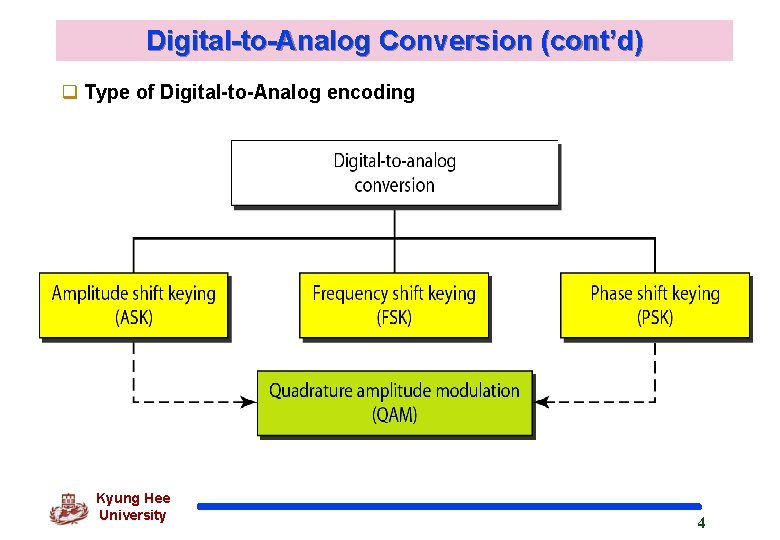 Digital-to-Analog Conversion (cont’d) q Type of Digital-to-Analog encoding Kyung Hee University 4 