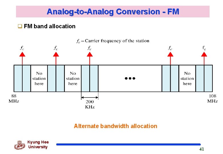 Analog-to-Analog Conversion - FM q FM band allocation Alternate bandwidth allocation Kyung Hee University