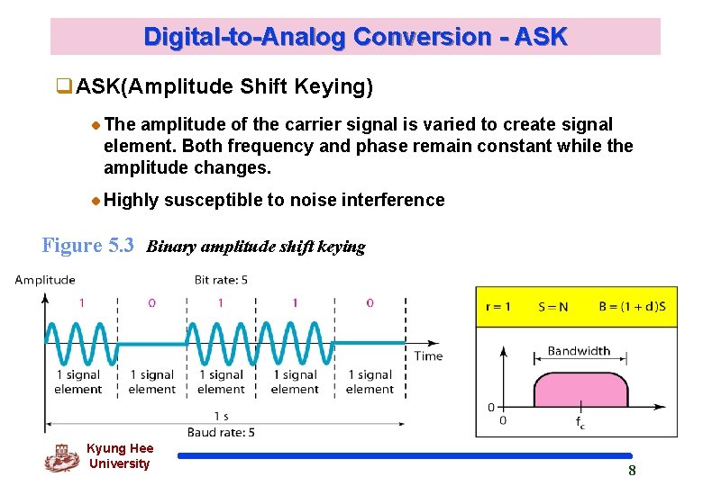 Digital-to-Analog Conversion - ASK q. ASK(Amplitude Shift Keying) The amplitude of the carrier signal