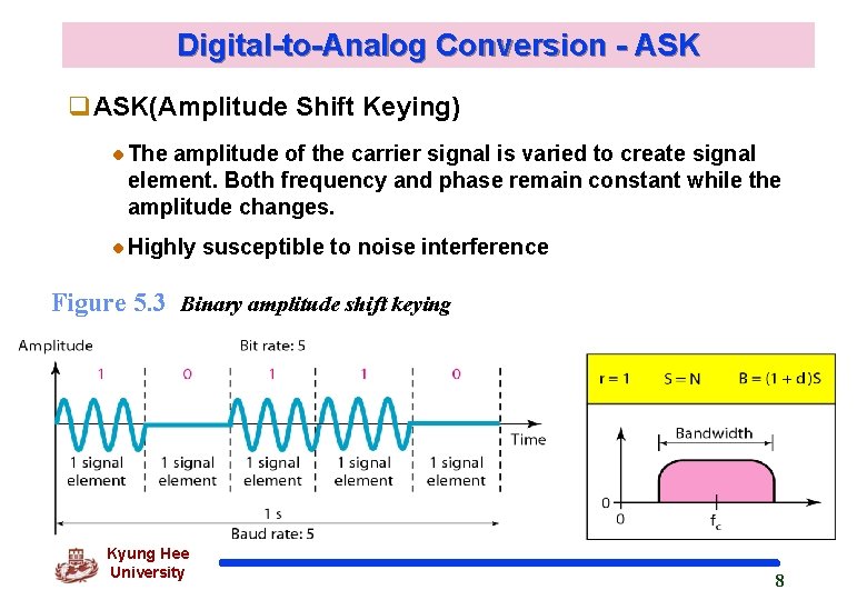 Digital-to-Analog Conversion - ASK q. ASK(Amplitude Shift Keying) The amplitude of the carrier signal Digital-to-Analog Conversion - ASK q. ASK(Amplitude Shift Keying) The amplitude of the carrier signal