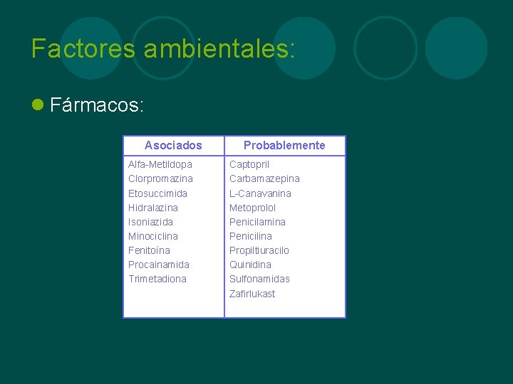 Factores ambientales: l Fármacos: Asociados Alfa-Metildopa Clorpromazina Etosuccimida Hidralazina Isoniazida Minociclina Fenitoína Procainamida Trimetadiona