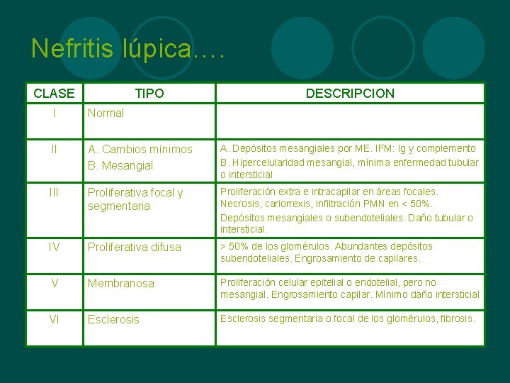 Nefritis lúpica…. CLASE TIPO DESCRIPCION I Normal II A. Cambios mínimos B. Mesangial A.