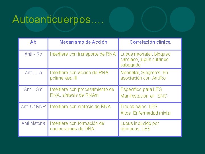 Autoanticuerpos…. Ab Mecanismo de Acción Correlación clínica Anti - Ro Interfiere con transporte de