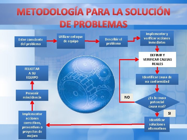 METODOLOGÍA PARA LA SOLUCIÓN DE PROBLEMAS Estar consciente del problema Utilizar enfoque de equipo METODOLOGÍA PARA LA SOLUCIÓN DE PROBLEMAS Estar consciente del problema Utilizar enfoque de equipo