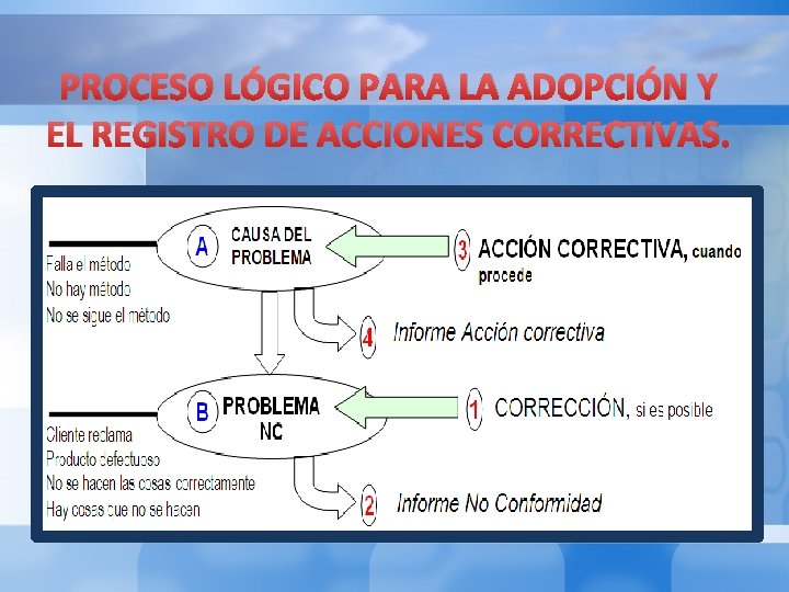 PROCESO LÓGICO PARA LA ADOPCIÓN Y EL REGISTRO DE ACCIONES CORRECTIVAS. PROCESO LÓGICO PARA LA ADOPCIÓN Y EL REGISTRO DE ACCIONES CORRECTIVAS.