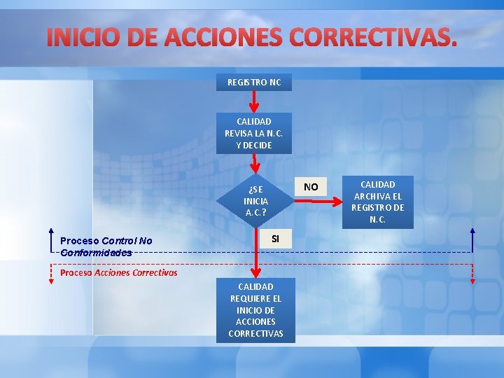 INICIO DE ACCIONES CORRECTIVAS. REGISTRO NC CALIDAD REVISA LA N. C. Y DECIDE NO INICIO DE ACCIONES CORRECTIVAS. REGISTRO NC CALIDAD REVISA LA N. C. Y DECIDE NO