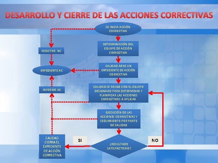 DESARROLLO Y CIERRE DE LAS ACCIONES CORRECTIVAS SE INICIA ACCIÓN CORRECTIVA DETERMINACIÓN DEL EQUIPO DESARROLLO Y CIERRE DE LAS ACCIONES CORRECTIVAS SE INICIA ACCIÓN CORRECTIVA DETERMINACIÓN DEL EQUIPO