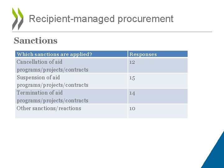 Recipient-managed procurement Sanctions Which sanctions are applied? Responses Cancellation of aid programs/projects/contracts Suspension of