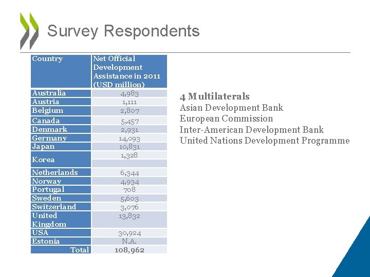 Survey Respondents Country Australia Austria Belgium Canada Denmark Germany Japan Korea Netherlands Norway Portugal