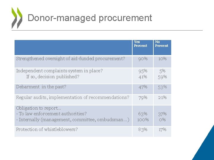 Donor-managed procurement Yes Percent No Percent Strengthened oversight of aid-funded procurement? 90% 10% Independent