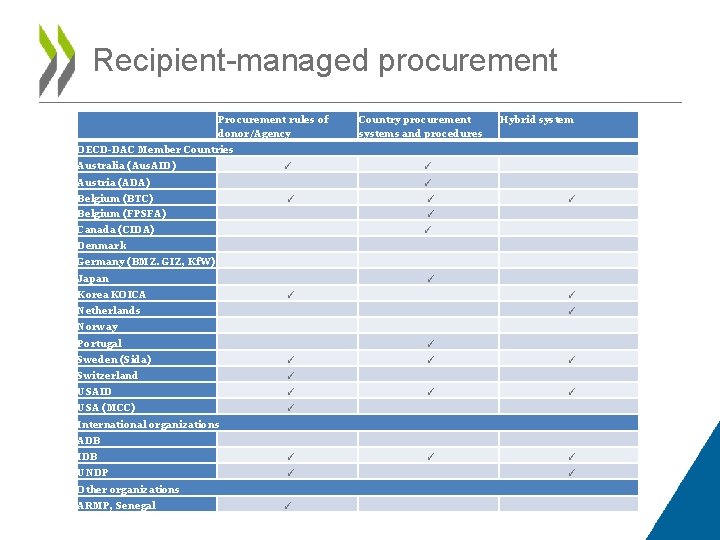 Recipient-managed procurement Procurement rules of donor/Agency Country procurement systems and procedures Hybrid system OECD-DAC