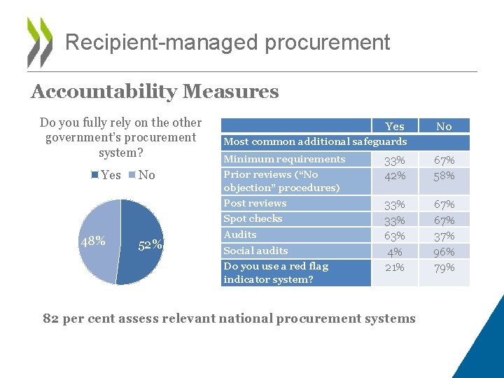 Recipient-managed procurement Accountability Measures Do you fully rely on the other government’s procurement system?