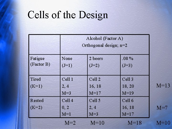 Cells of the Design Alcohol (Factor A) Orthogonal design; n=2 Fatigue (Factor B) None