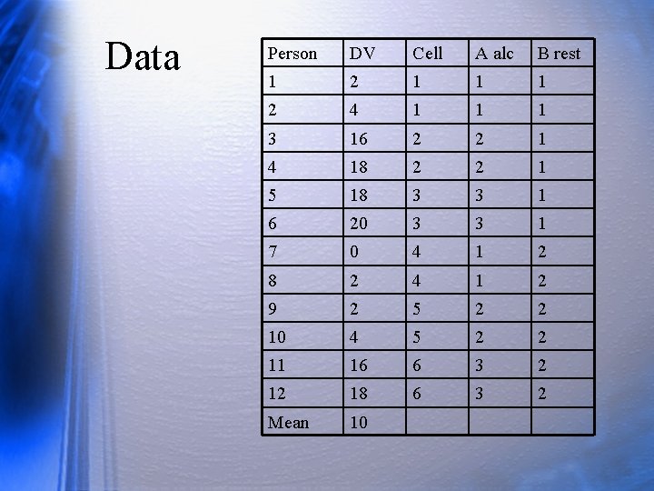 Data Person DV Cell A alc B rest 1 2 1 1 1 2