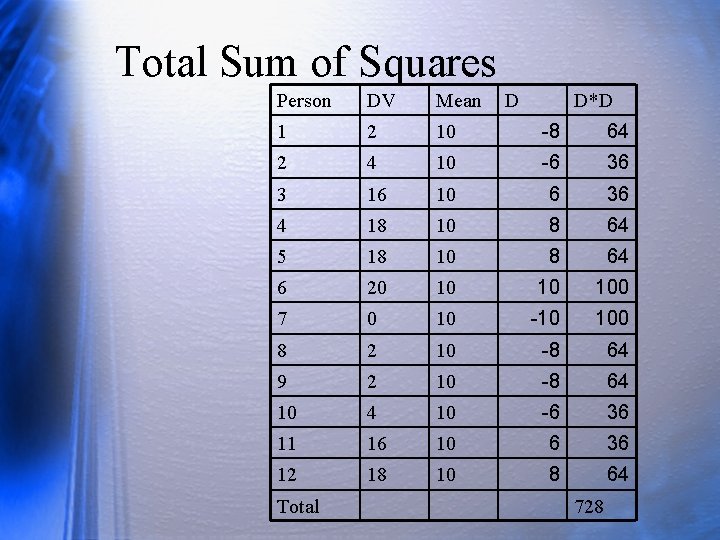 Total Sum of Squares Person DV Mean 1 2 10 -8 64 2 4