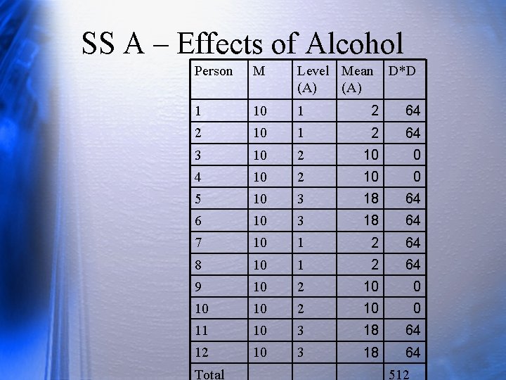 SS A – Effects of Alcohol Person M Level Mean D*D (A) 1 10