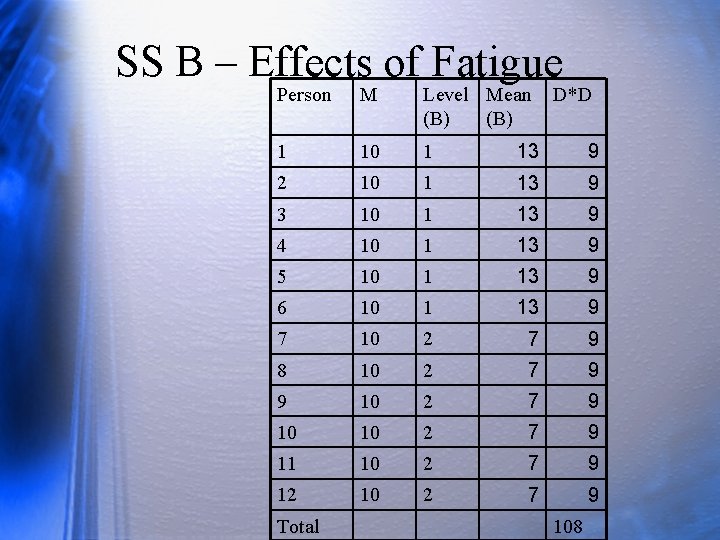 SS B – Effects of Fatigue Person M Level Mean D*D (B) 1 10