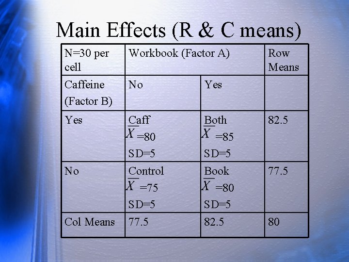 Main Effects (R & C means) N=30 per cell Caffeine (Factor B) Workbook (Factor