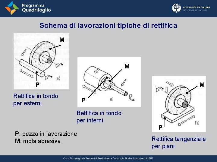 Schema di lavorazioni tipiche di rettifica M M P M Rettifica in tondo per Schema di lavorazioni tipiche di rettifica M M P M Rettifica in tondo per