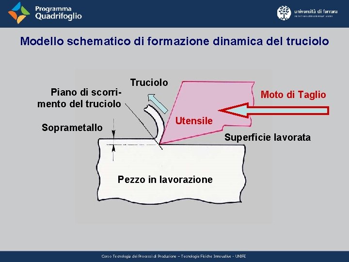 Modello schematico di formazione dinamica del truciolo Piano di scorrimento del truciolo Soprametallo Truciolo Modello schematico di formazione dinamica del truciolo Piano di scorrimento del truciolo Soprametallo Truciolo