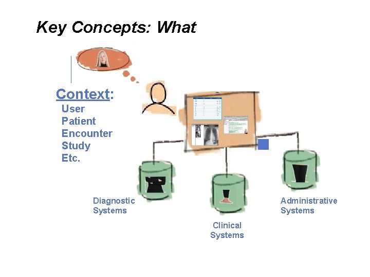 Key Concepts: What Context: User Patient Encounter Study Etc. Diagnostic Systems Administrative Systems Clinical