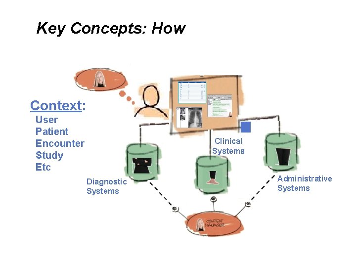 Key Concepts: How Context: User Patient Encounter Study Etc Clinical Systems Diagnostic Systems Administrative