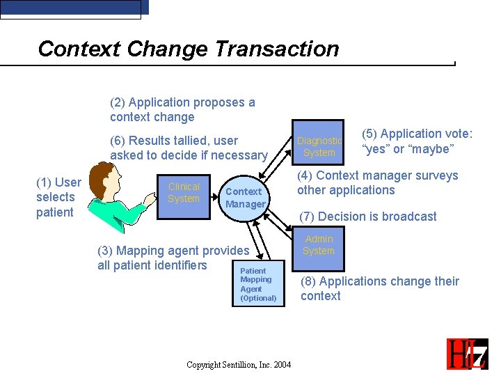 Context Change Transaction (2) Application proposes a context change (6) Results tallied, user asked