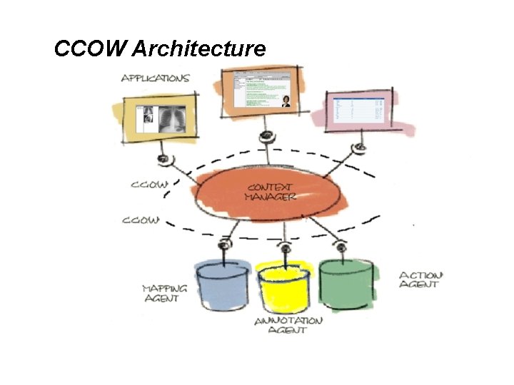 CCOW Architecture 